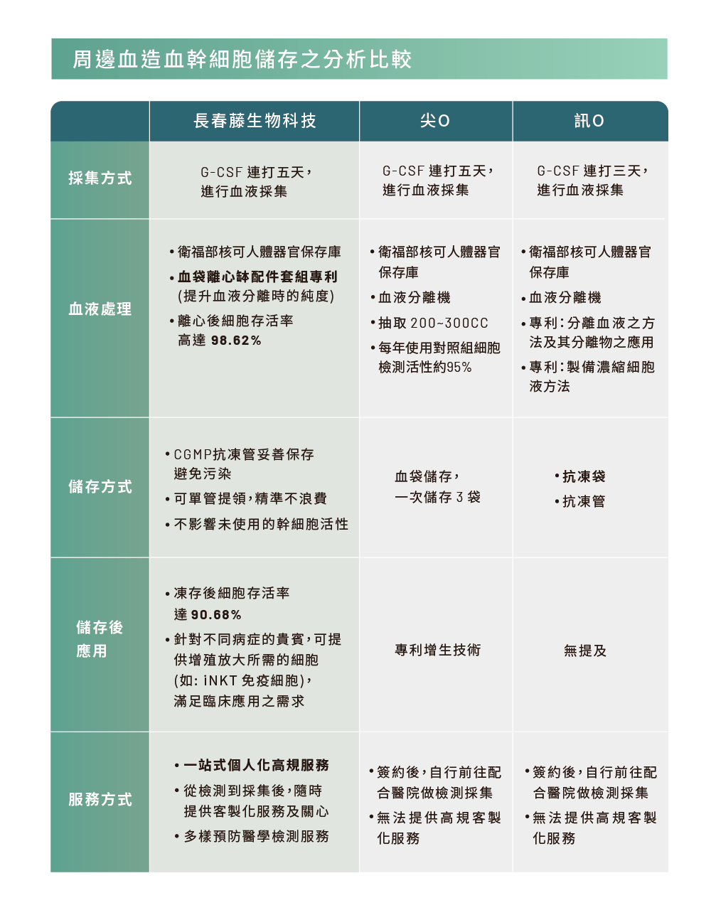 周邊血造血幹細胞比較圖